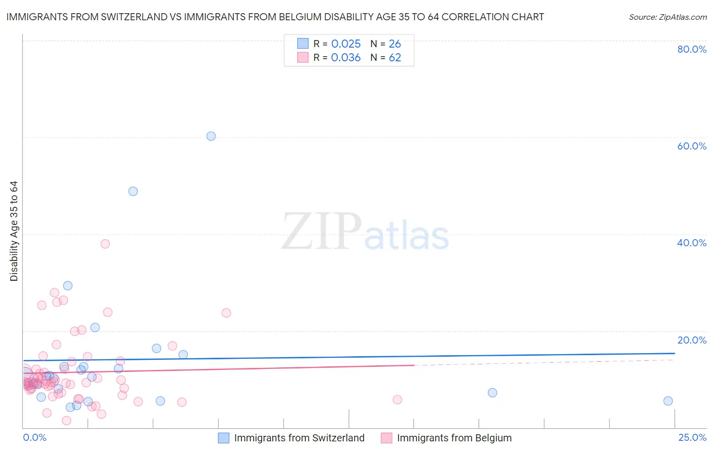 Immigrants from Switzerland vs Immigrants from Belgium Disability Age 35 to 64