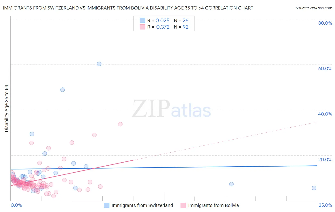 Immigrants from Switzerland vs Immigrants from Bolivia Disability Age 35 to 64