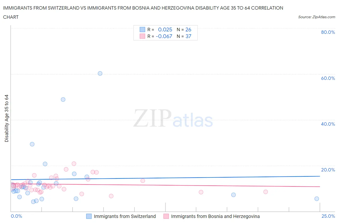 Immigrants from Switzerland vs Immigrants from Bosnia and Herzegovina Disability Age 35 to 64