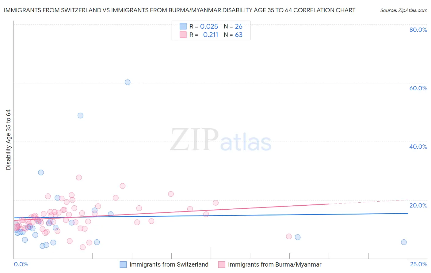 Immigrants from Switzerland vs Immigrants from Burma/Myanmar Disability Age 35 to 64