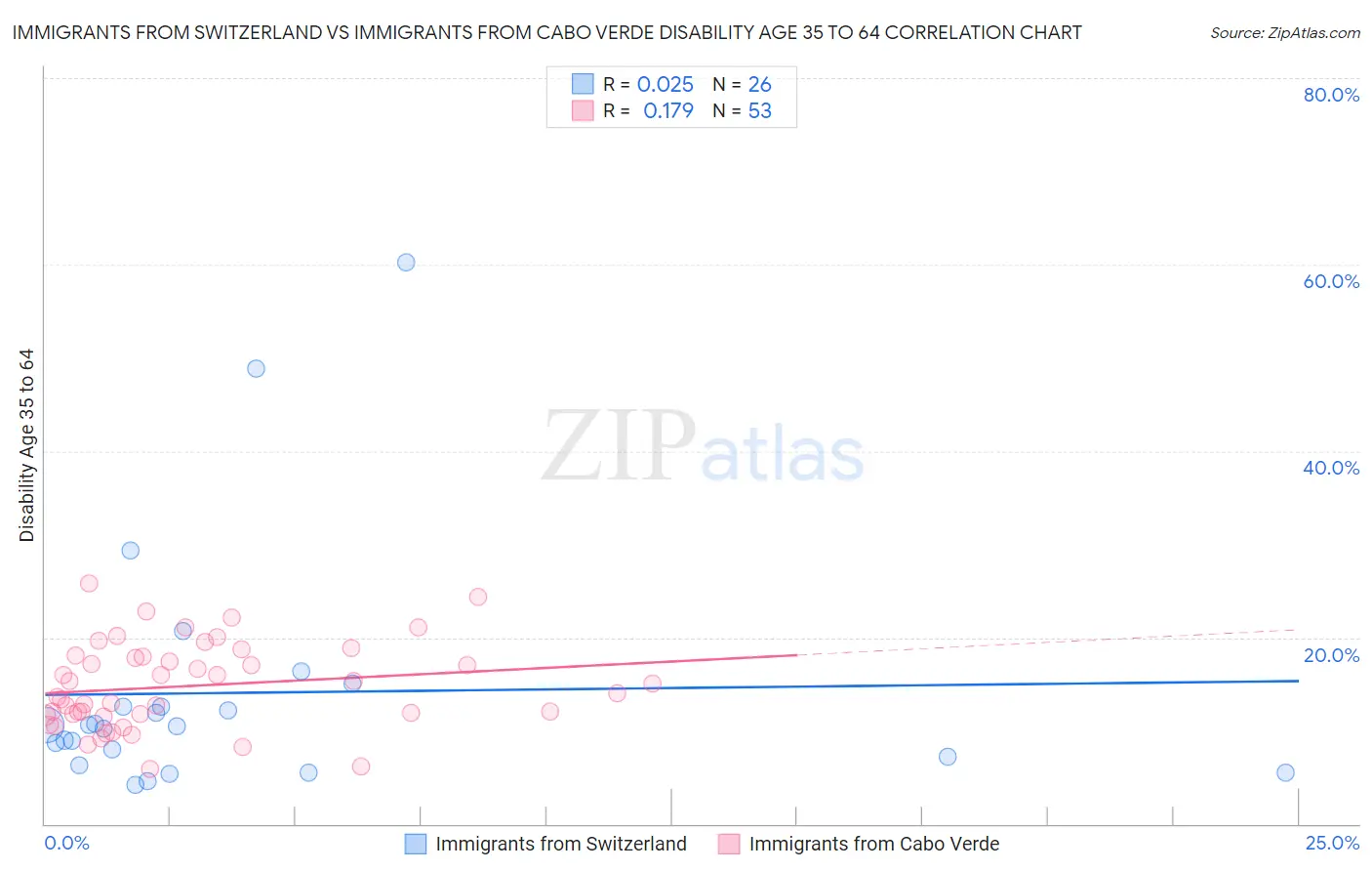 Immigrants from Switzerland vs Immigrants from Cabo Verde Disability Age 35 to 64