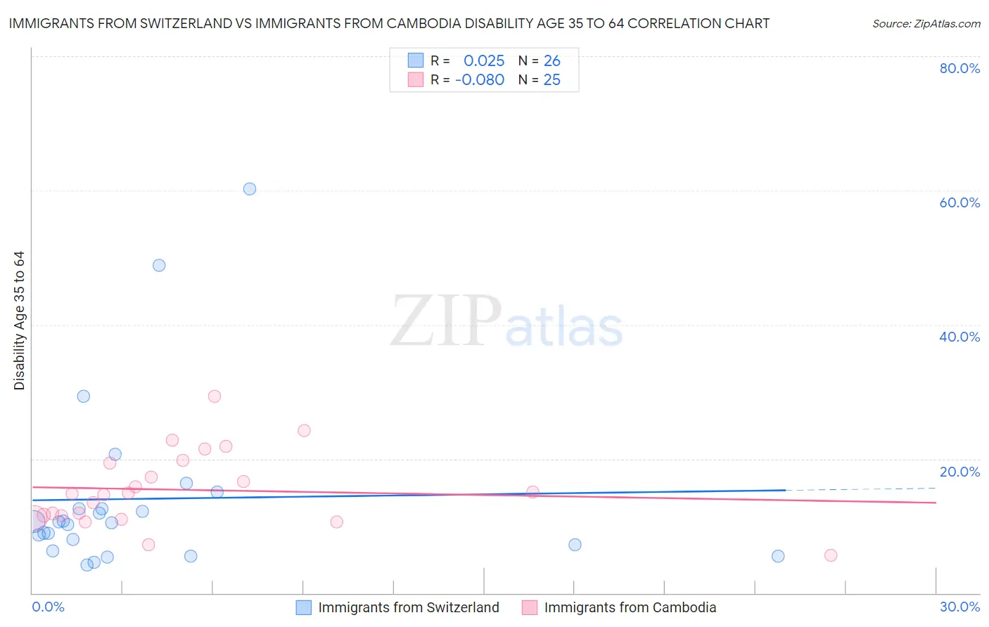 Immigrants from Switzerland vs Immigrants from Cambodia Disability Age 35 to 64