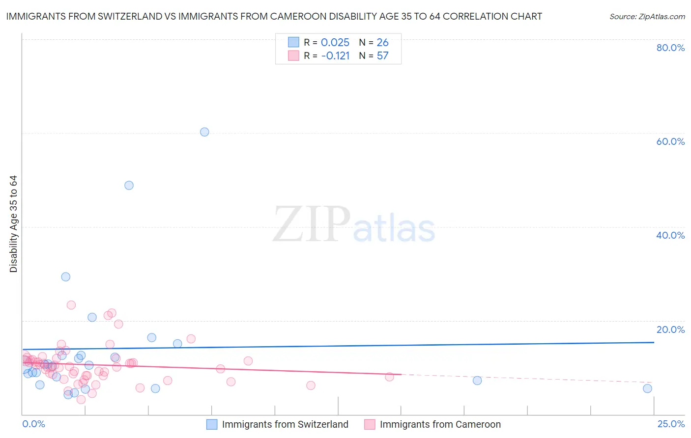Immigrants from Switzerland vs Immigrants from Cameroon Disability Age 35 to 64