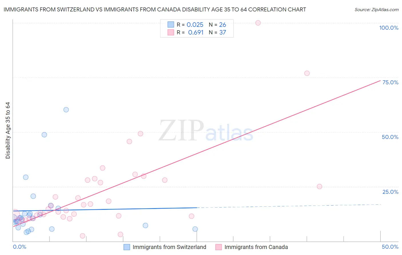 Immigrants from Switzerland vs Immigrants from Canada Disability Age 35 to 64