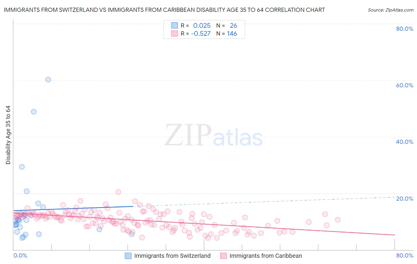 Immigrants from Switzerland vs Immigrants from Caribbean Disability Age 35 to 64