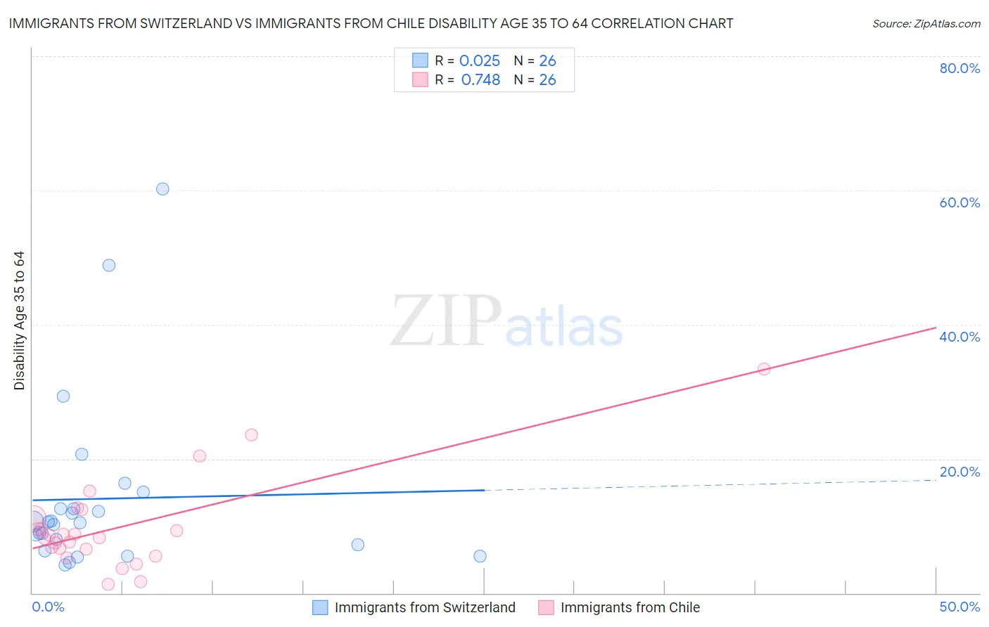 Immigrants from Switzerland vs Immigrants from Chile Disability Age 35 to 64