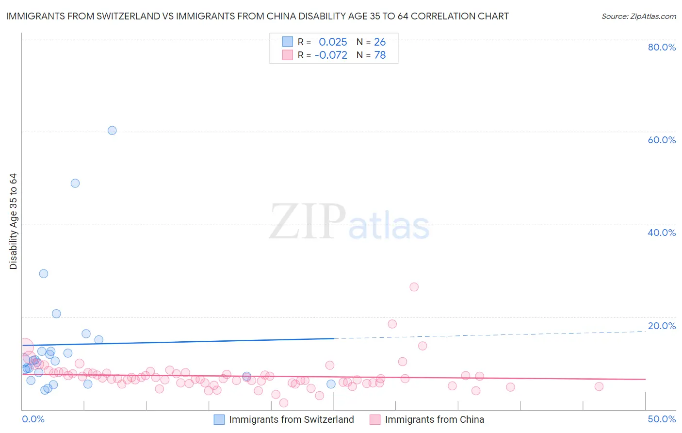 Immigrants from Switzerland vs Immigrants from China Disability Age 35 to 64