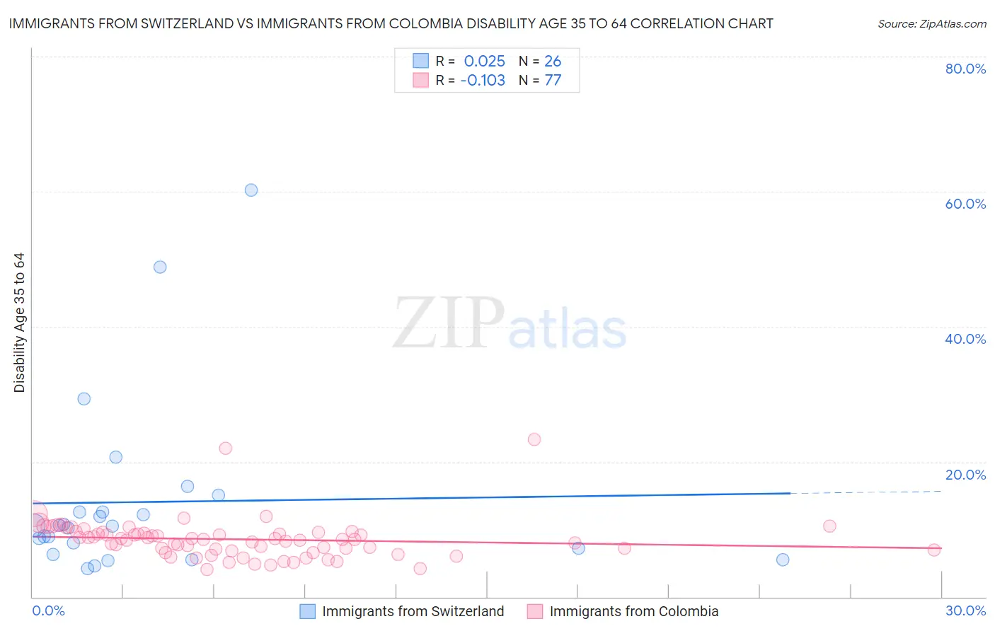 Immigrants from Switzerland vs Immigrants from Colombia Disability Age 35 to 64