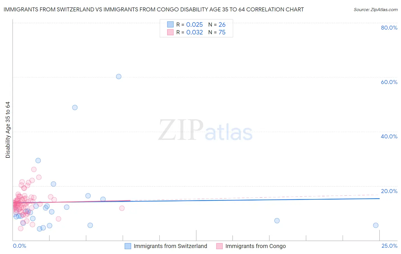 Immigrants from Switzerland vs Immigrants from Congo Disability Age 35 to 64