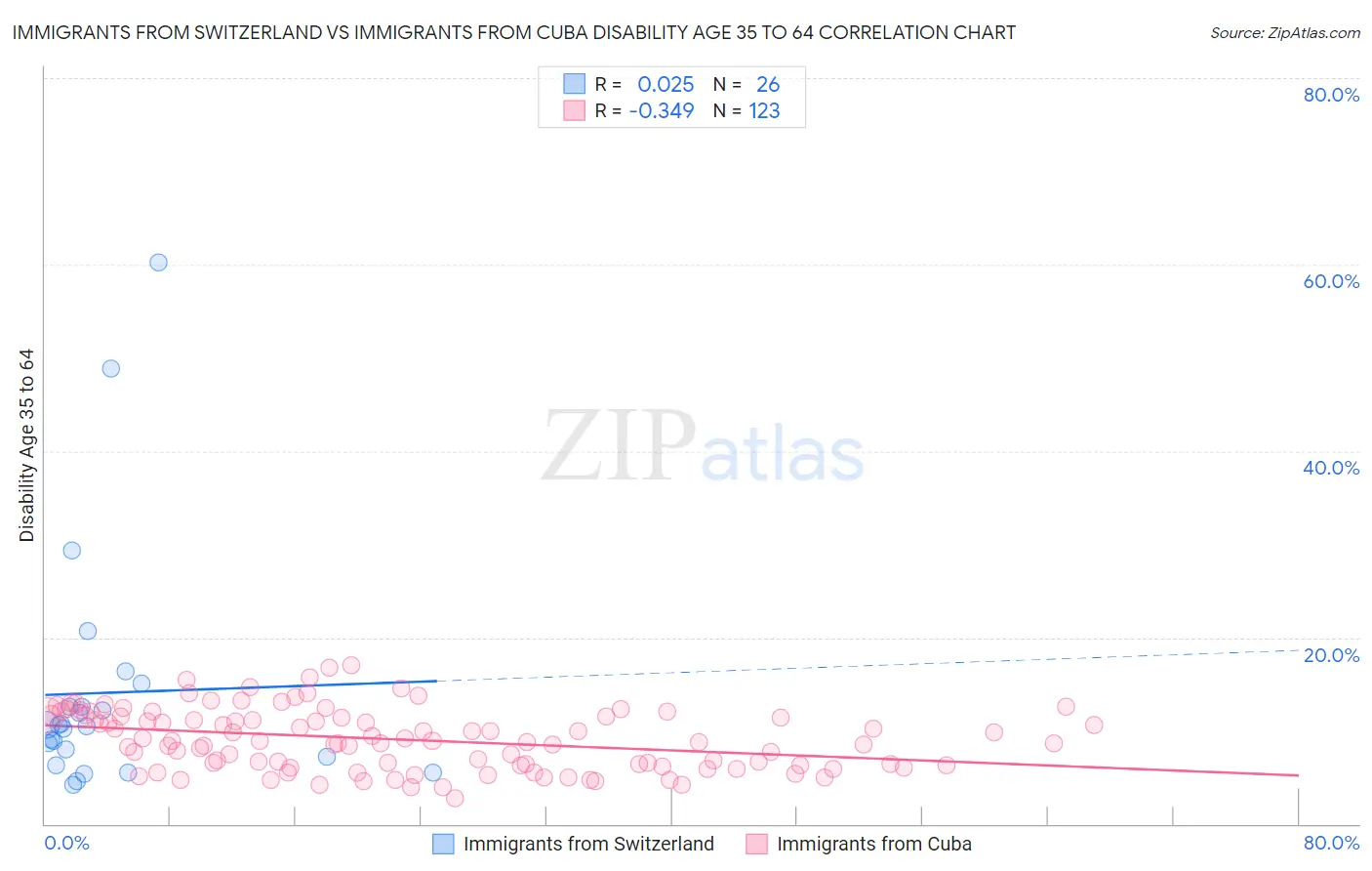 Immigrants from Switzerland vs Immigrants from Cuba Disability Age 35 to 64