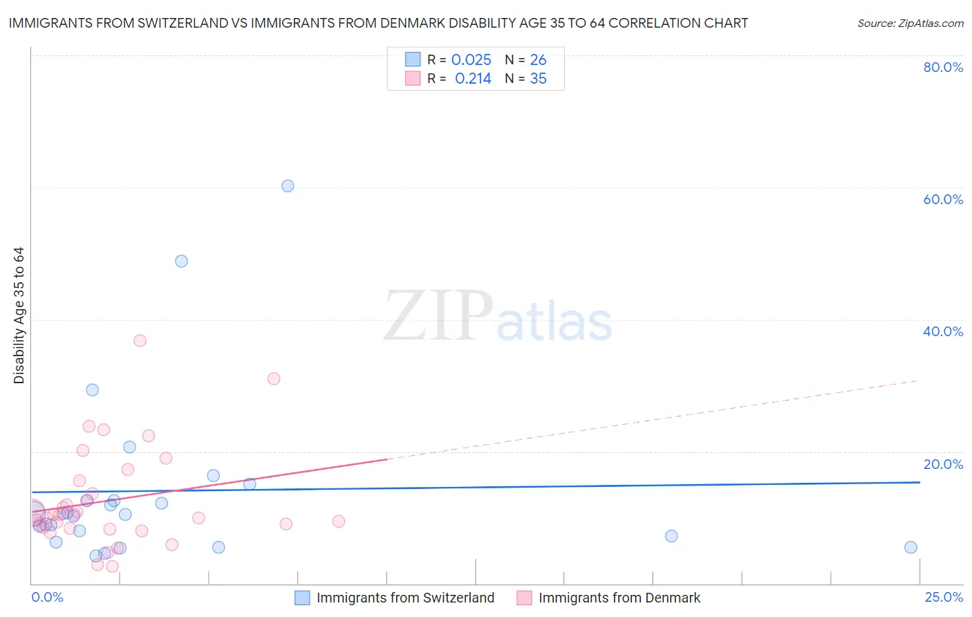 Immigrants from Switzerland vs Immigrants from Denmark Disability Age 35 to 64