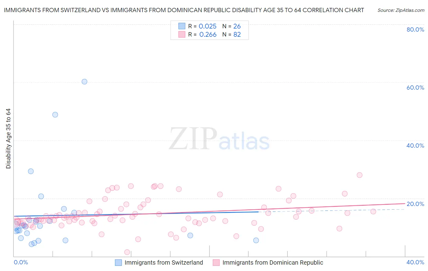Immigrants from Switzerland vs Immigrants from Dominican Republic Disability Age 35 to 64