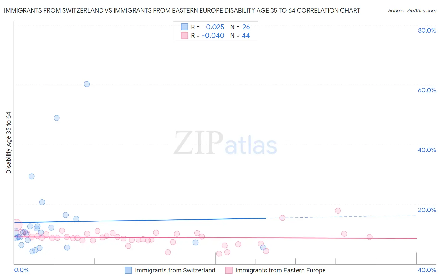 Immigrants from Switzerland vs Immigrants from Eastern Europe Disability Age 35 to 64