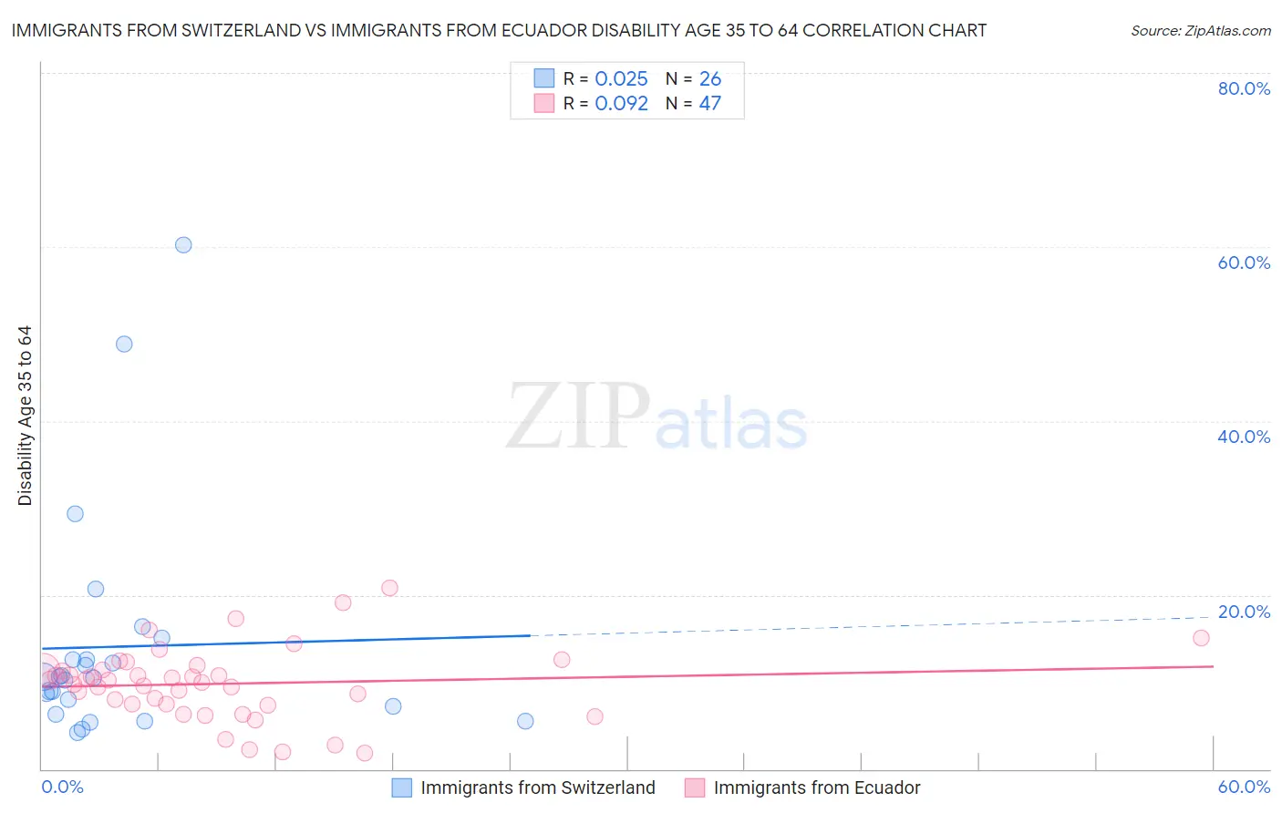 Immigrants from Switzerland vs Immigrants from Ecuador Disability Age 35 to 64