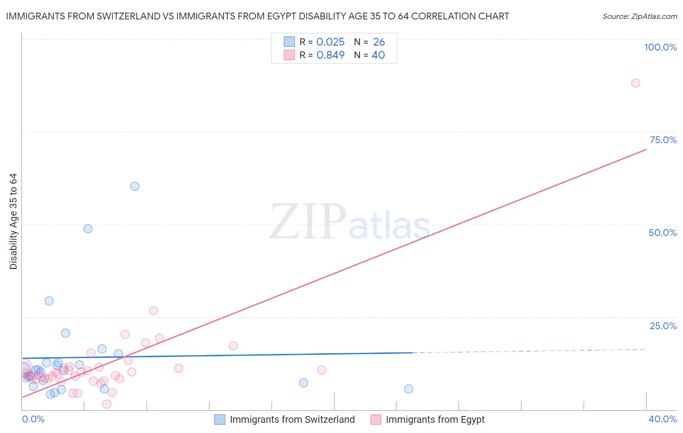 Immigrants from Switzerland vs Immigrants from Egypt Disability Age 35 to 64