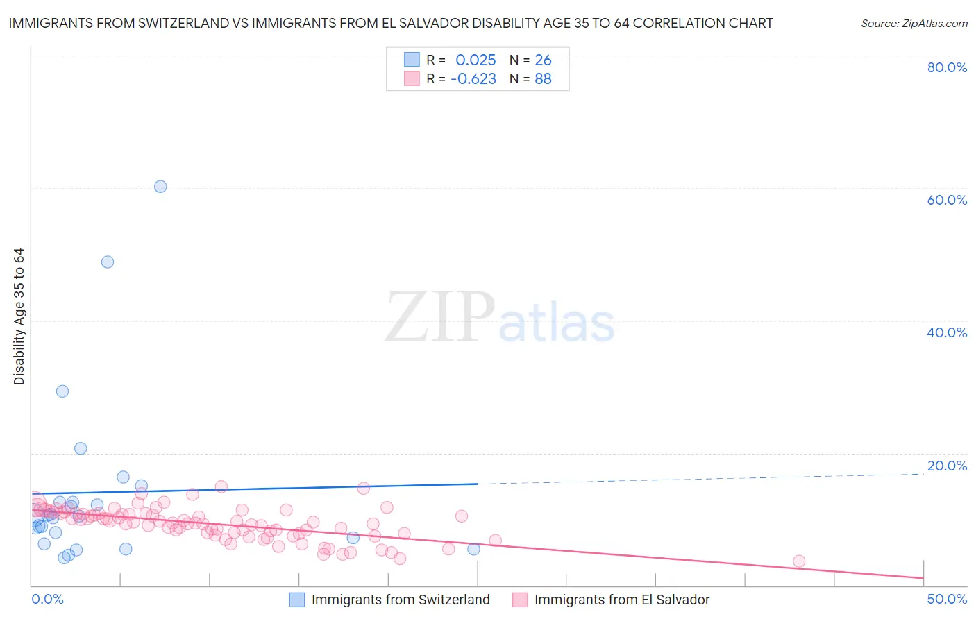 Immigrants from Switzerland vs Immigrants from El Salvador Disability Age 35 to 64