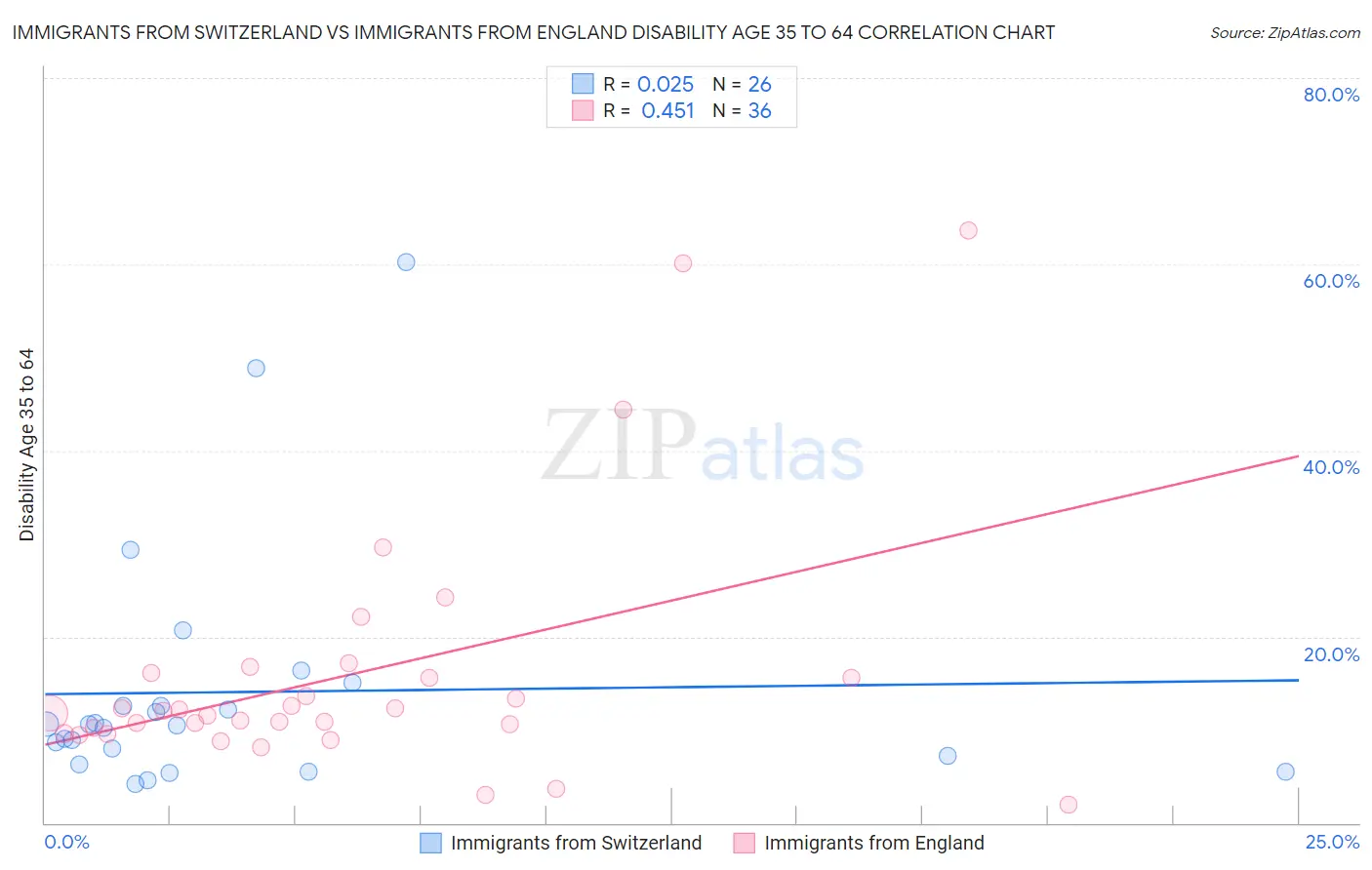 Immigrants from Switzerland vs Immigrants from England Disability Age 35 to 64