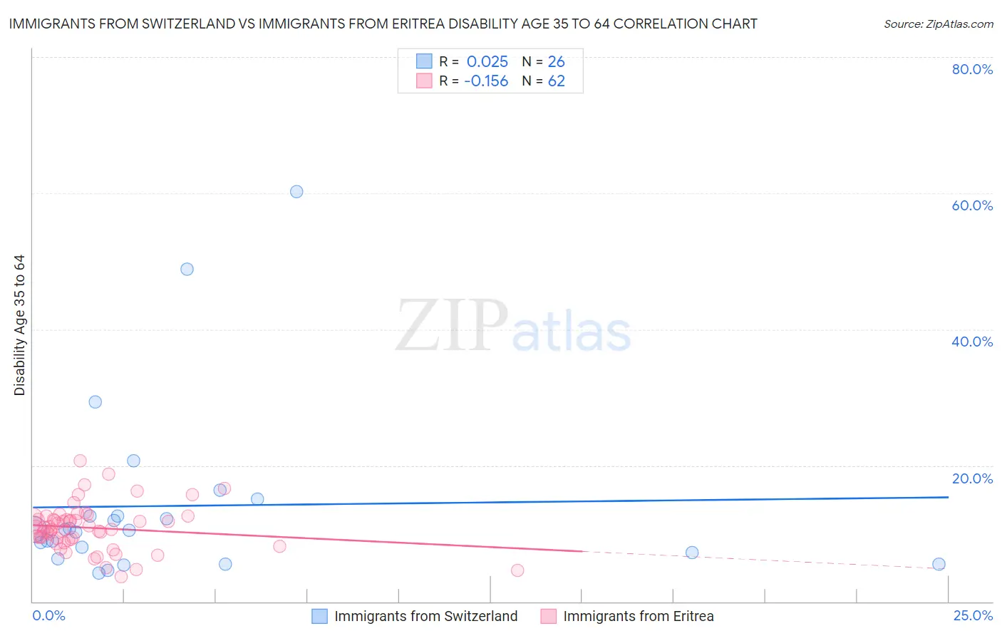 Immigrants from Switzerland vs Immigrants from Eritrea Disability Age 35 to 64