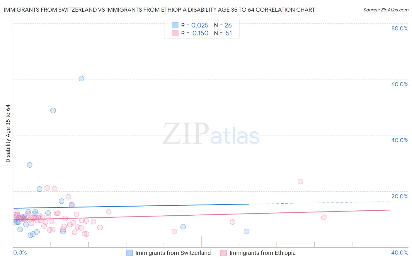 Immigrants from Switzerland vs Immigrants from Ethiopia Disability Age 35 to 64