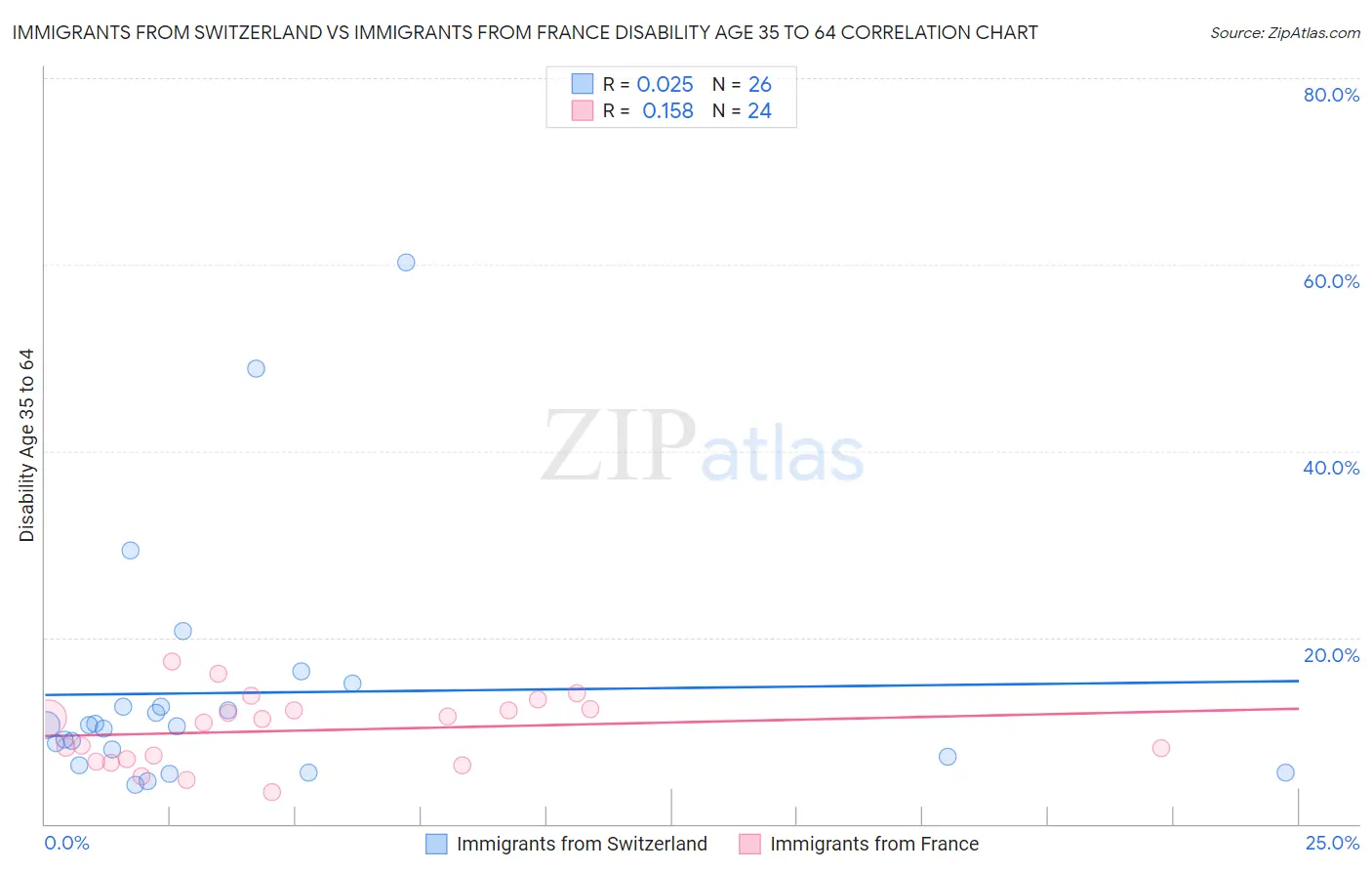 Immigrants from Switzerland vs Immigrants from France Disability Age 35 to 64