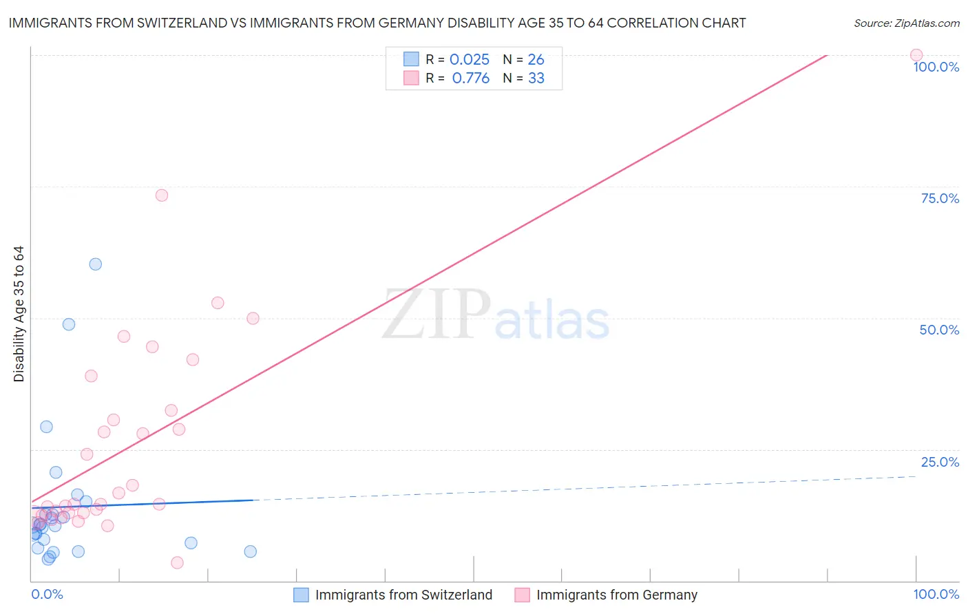 Immigrants from Switzerland vs Immigrants from Germany Disability Age 35 to 64