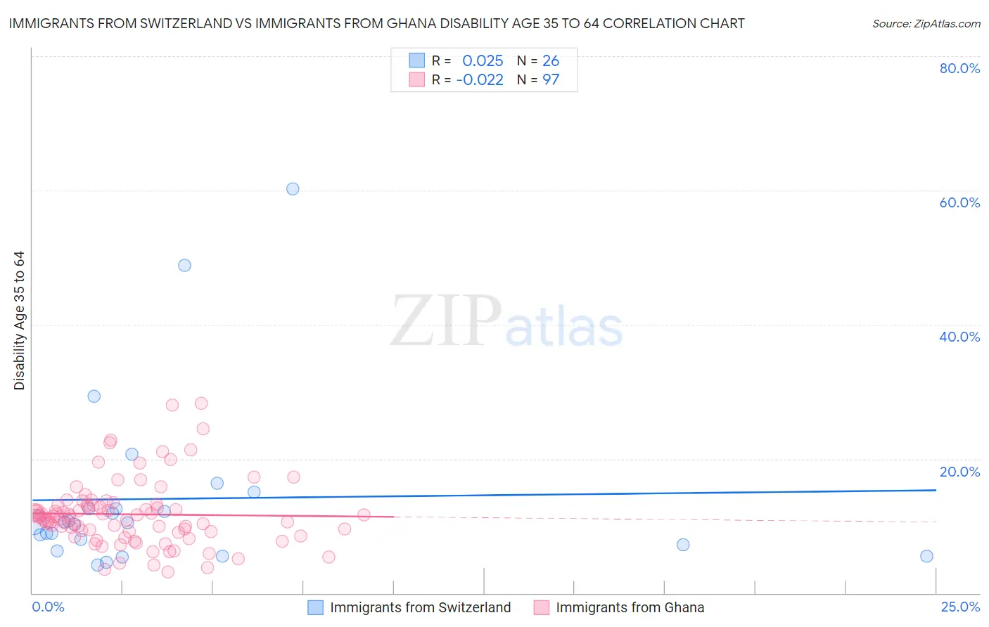 Immigrants from Switzerland vs Immigrants from Ghana Disability Age 35 to 64
