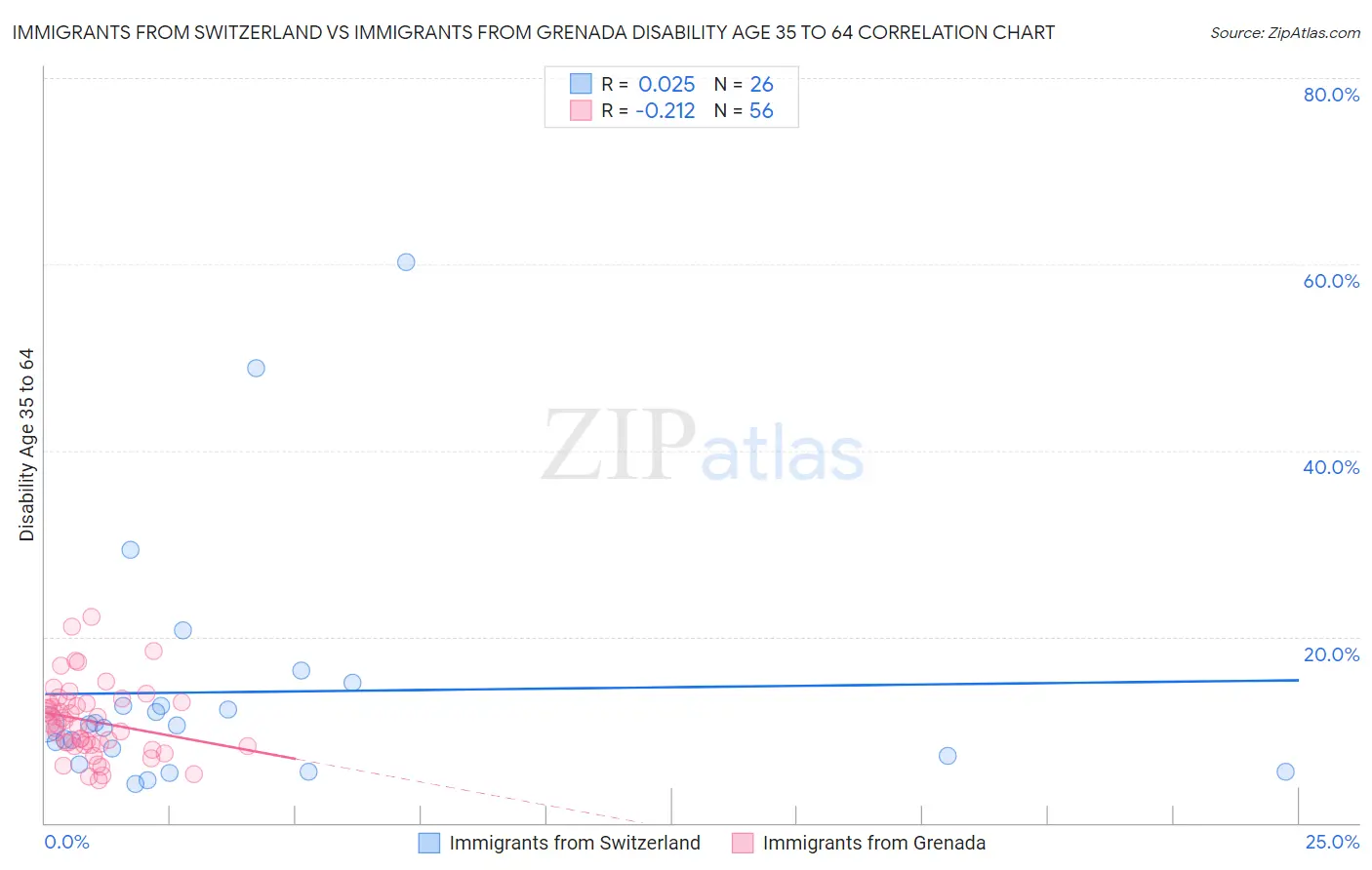 Immigrants from Switzerland vs Immigrants from Grenada Disability Age 35 to 64