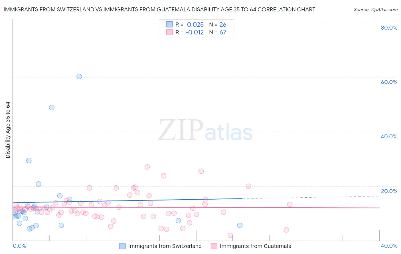 Immigrants from Switzerland vs Immigrants from Guatemala Disability Age 35 to 64
