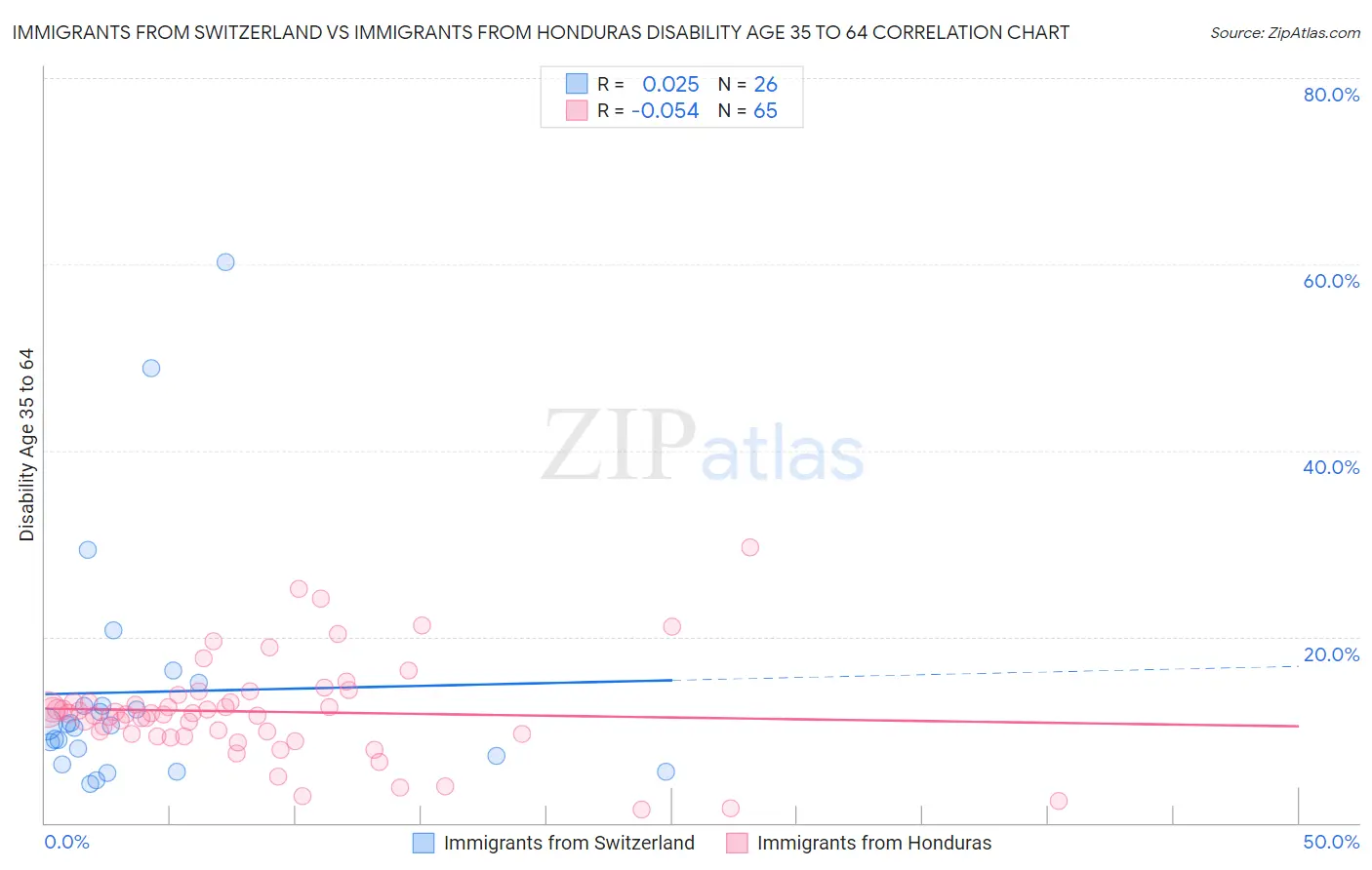 Immigrants from Switzerland vs Immigrants from Honduras Disability Age 35 to 64