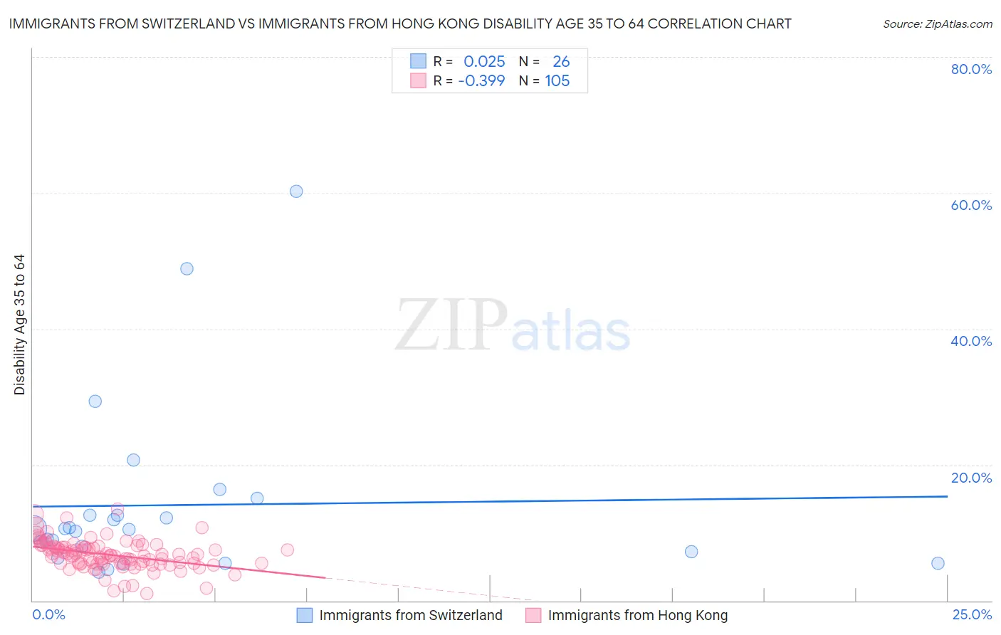Immigrants from Switzerland vs Immigrants from Hong Kong Disability Age 35 to 64