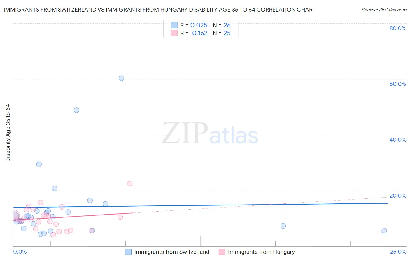 Immigrants from Switzerland vs Immigrants from Hungary Disability Age 35 to 64