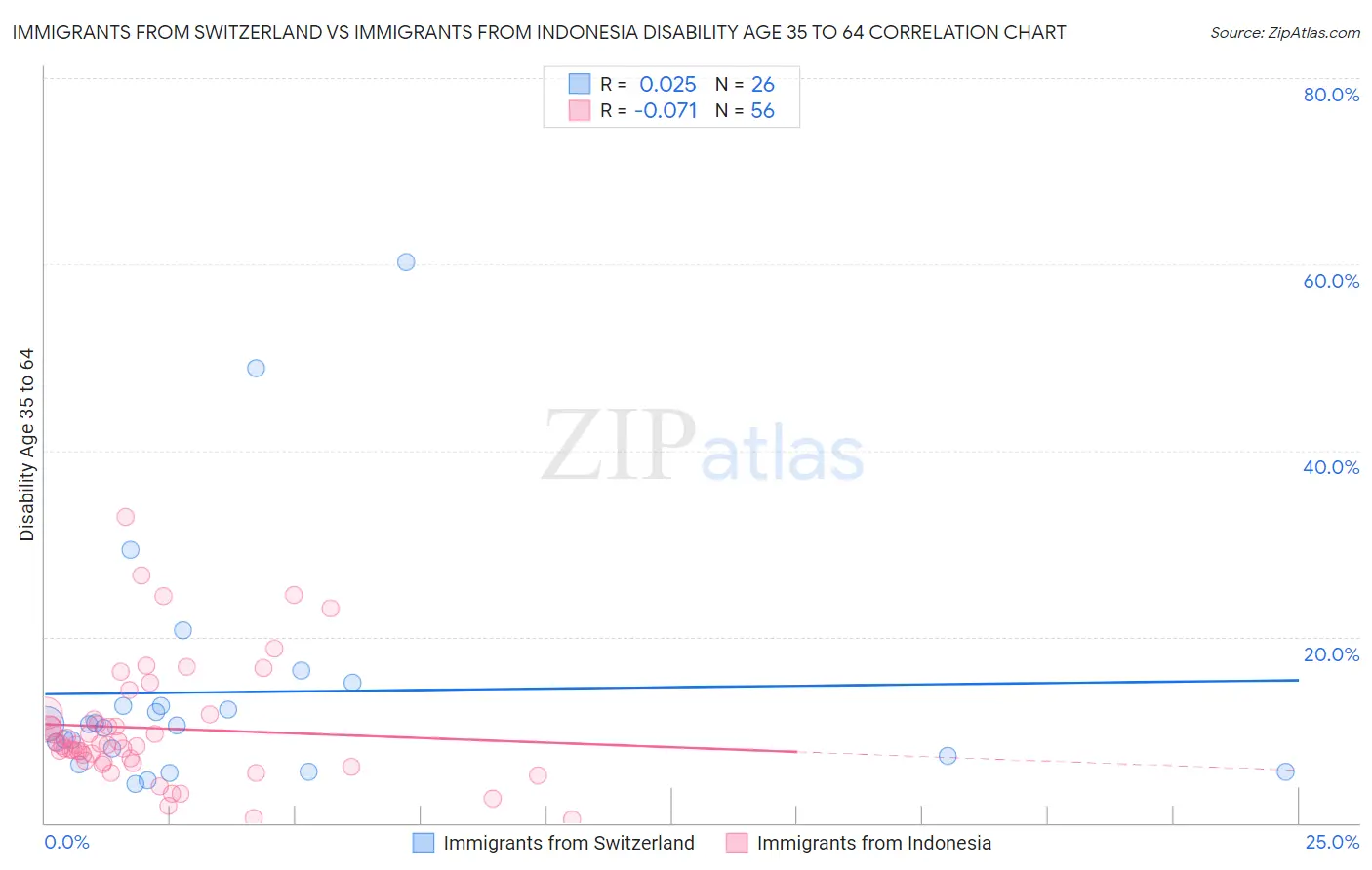 Immigrants from Switzerland vs Immigrants from Indonesia Disability Age 35 to 64