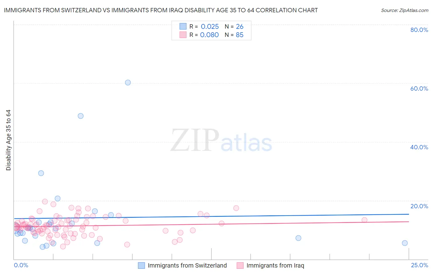 Immigrants from Switzerland vs Immigrants from Iraq Disability Age 35 to 64