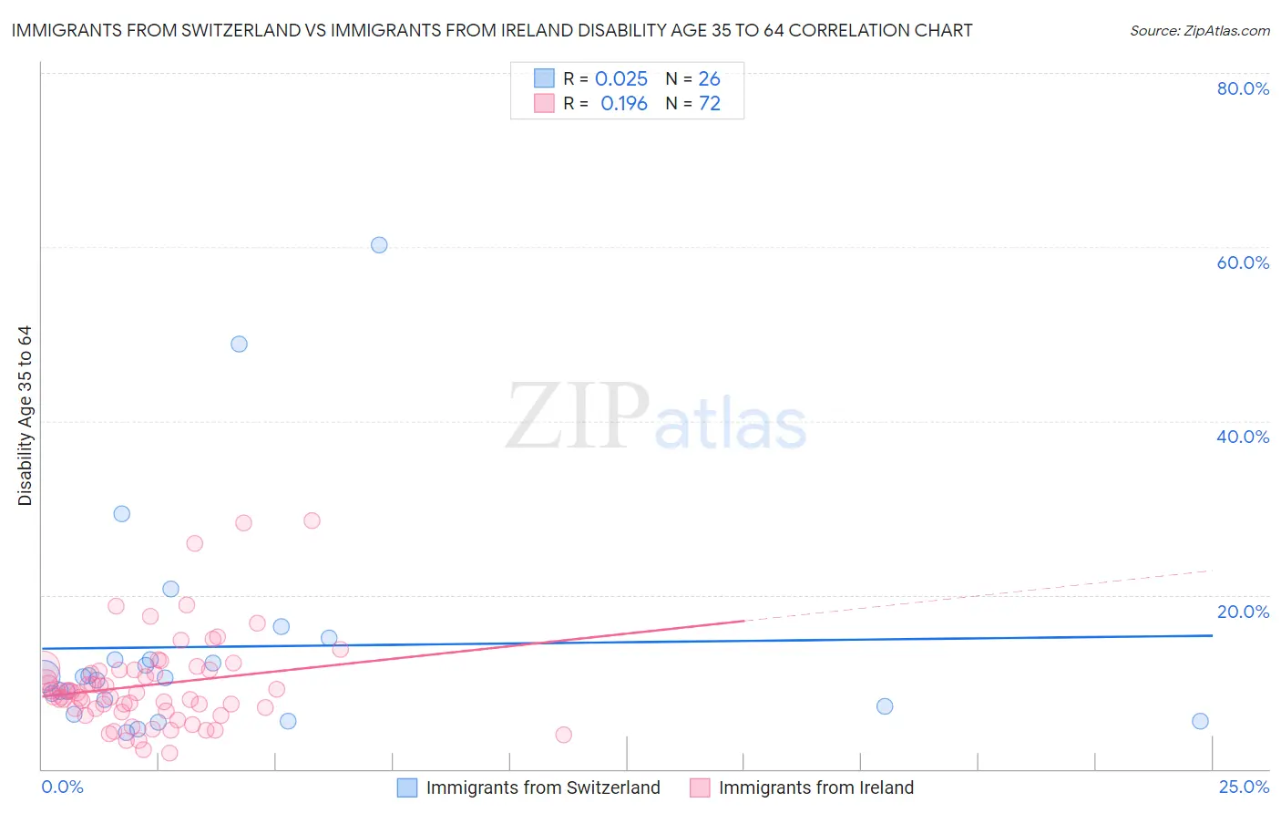 Immigrants from Switzerland vs Immigrants from Ireland Disability Age 35 to 64