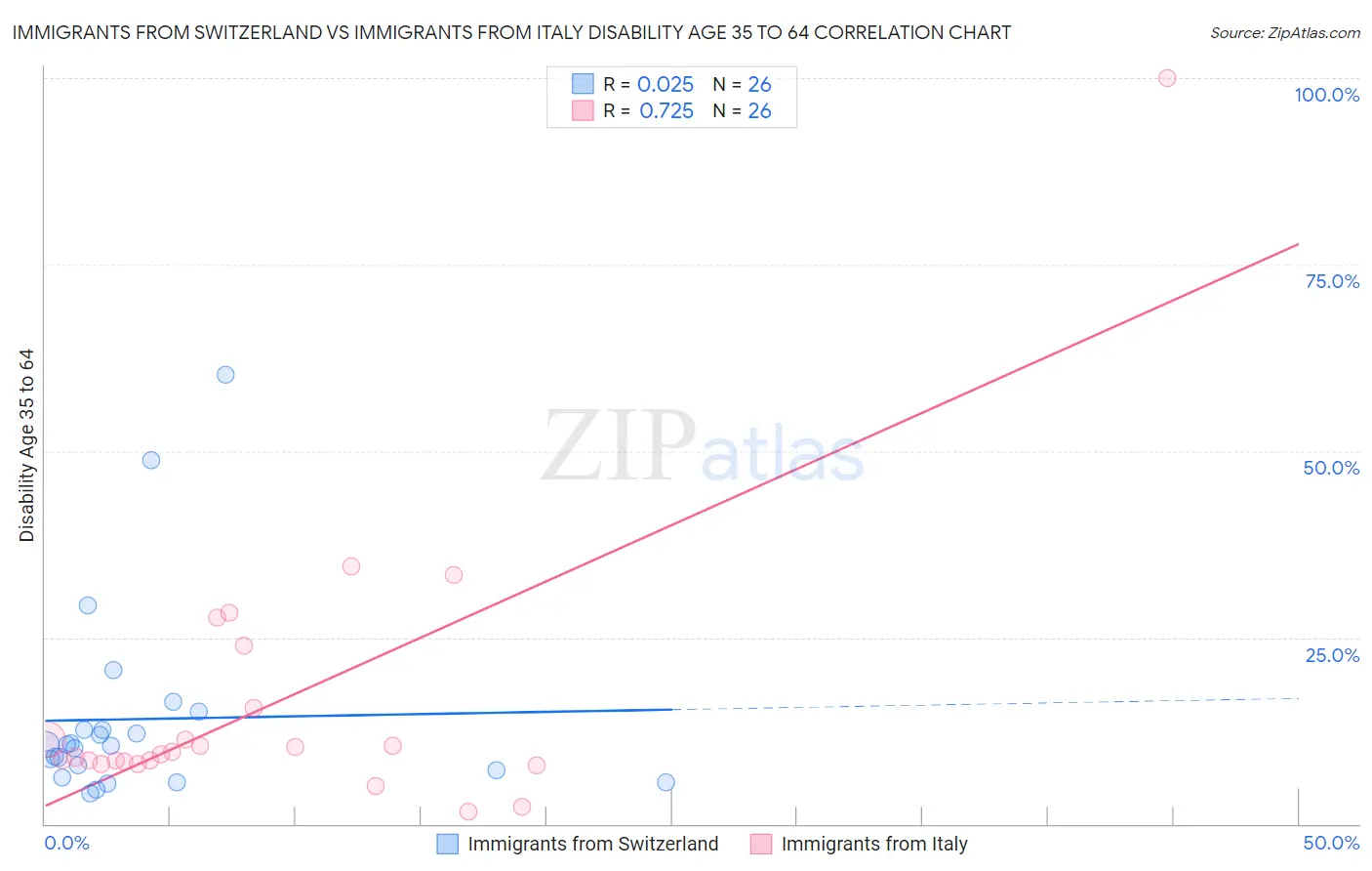 Immigrants from Switzerland vs Immigrants from Italy Disability Age 35 to 64