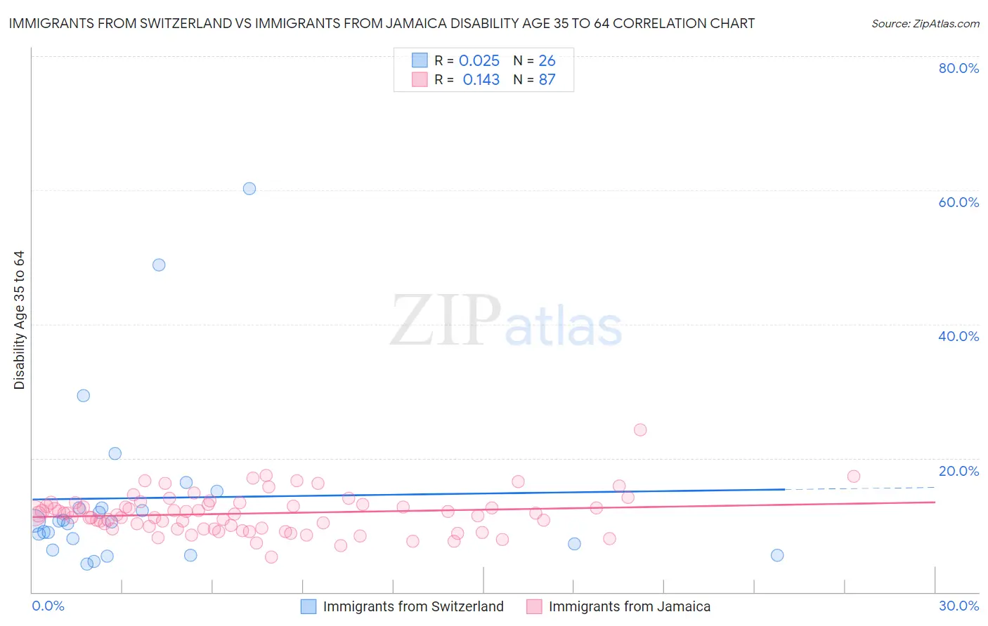 Immigrants from Switzerland vs Immigrants from Jamaica Disability Age 35 to 64