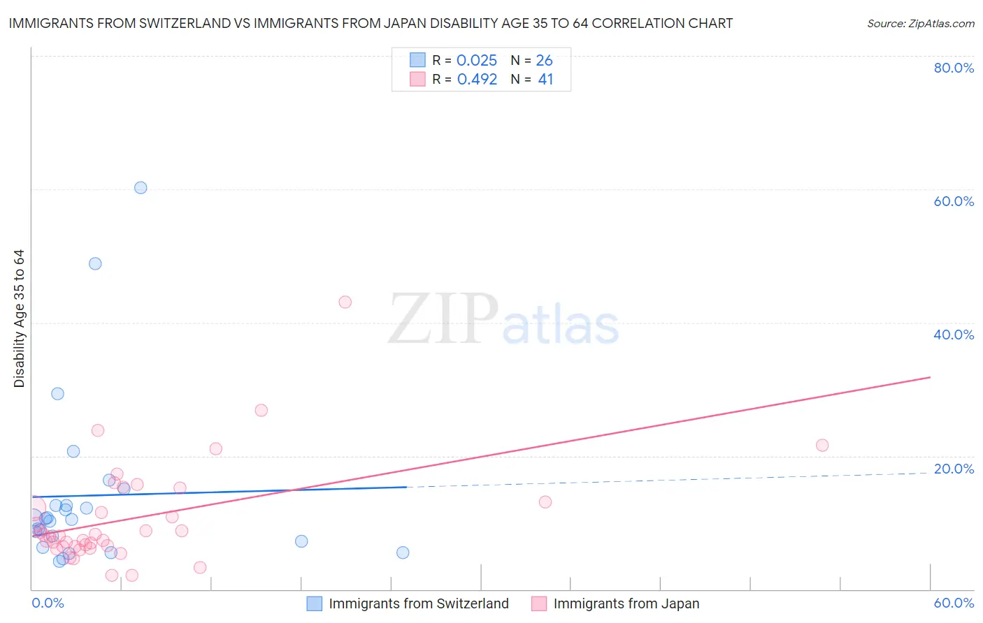 Immigrants from Switzerland vs Immigrants from Japan Disability Age 35 to 64