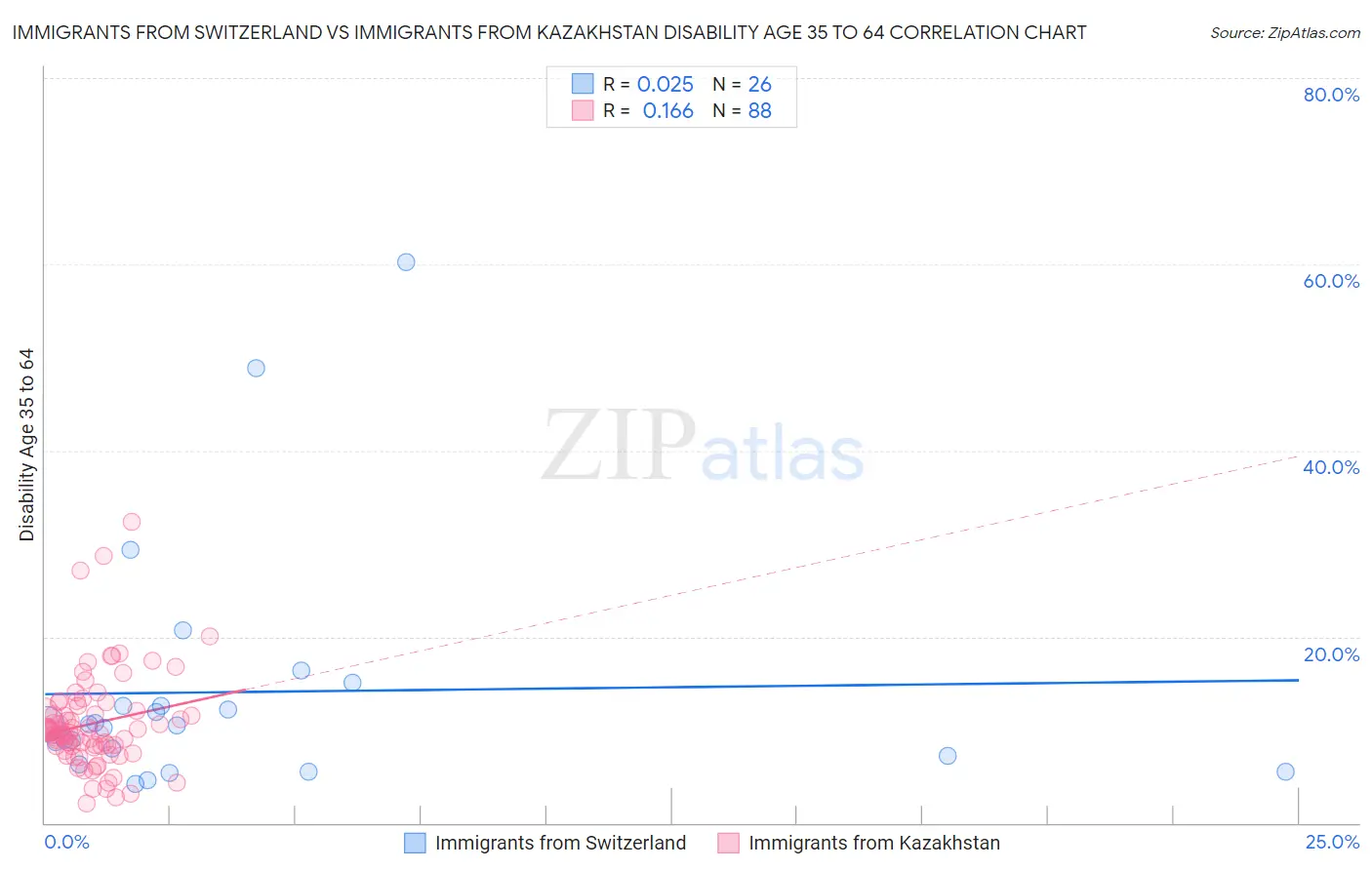 Immigrants from Switzerland vs Immigrants from Kazakhstan Disability Age 35 to 64