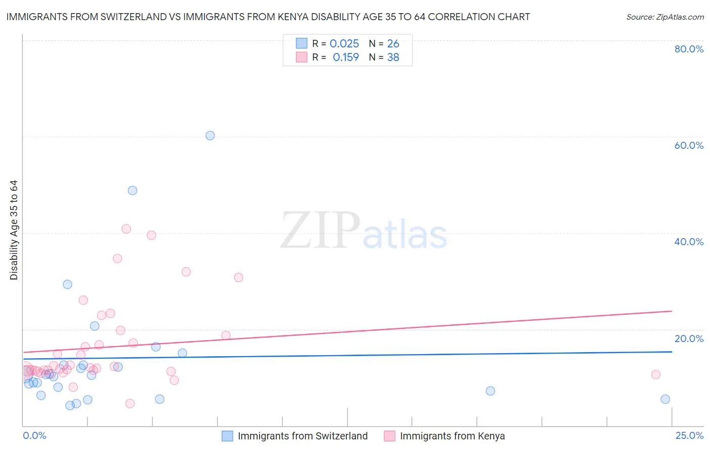 Immigrants from Switzerland vs Immigrants from Kenya Disability Age 35 to 64