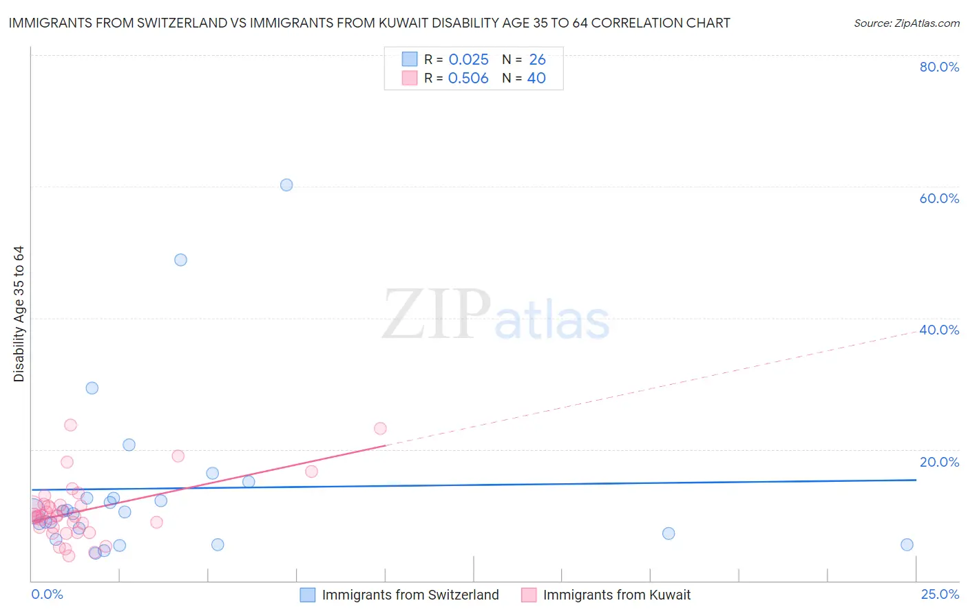 Immigrants from Switzerland vs Immigrants from Kuwait Disability Age 35 to 64
