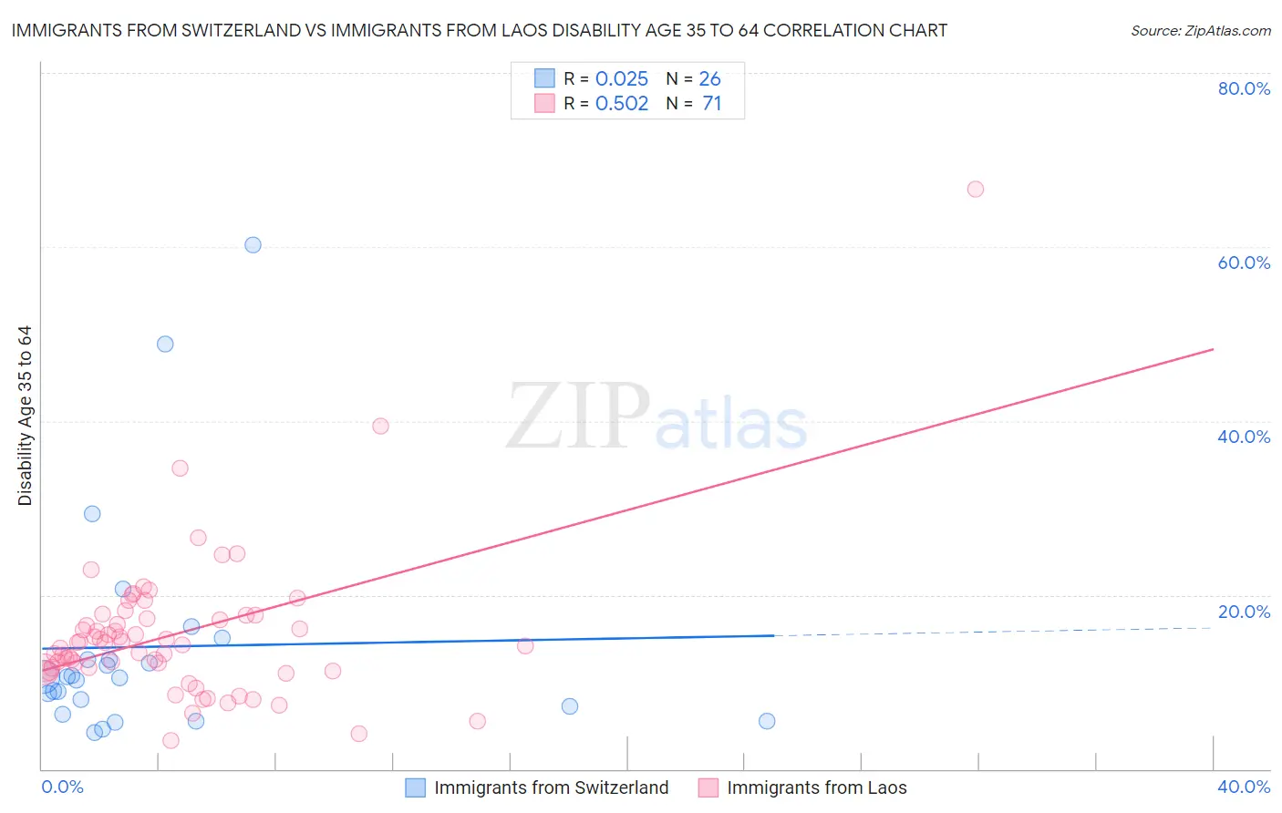 Immigrants from Switzerland vs Immigrants from Laos Disability Age 35 to 64
