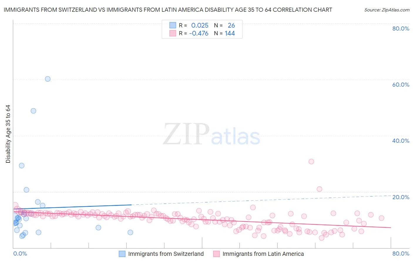 Immigrants from Switzerland vs Immigrants from Latin America Disability Age 35 to 64