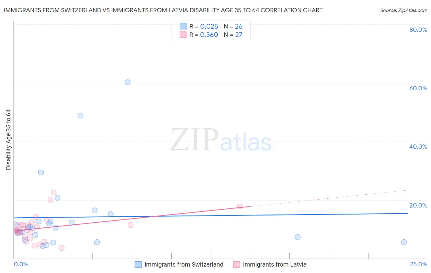 Immigrants from Switzerland vs Immigrants from Latvia Disability Age 35 to 64