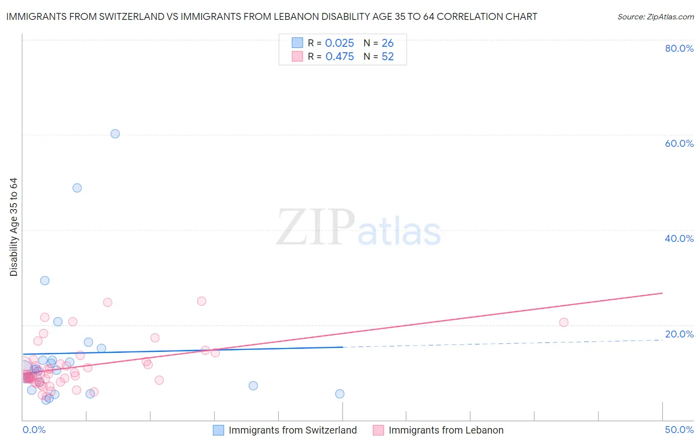 Immigrants from Switzerland vs Immigrants from Lebanon Disability Age 35 to 64