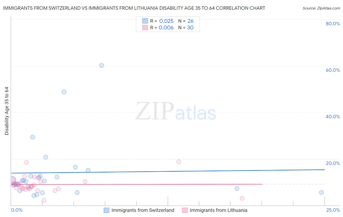 Immigrants from Switzerland vs Immigrants from Lithuania Disability Age 35 to 64