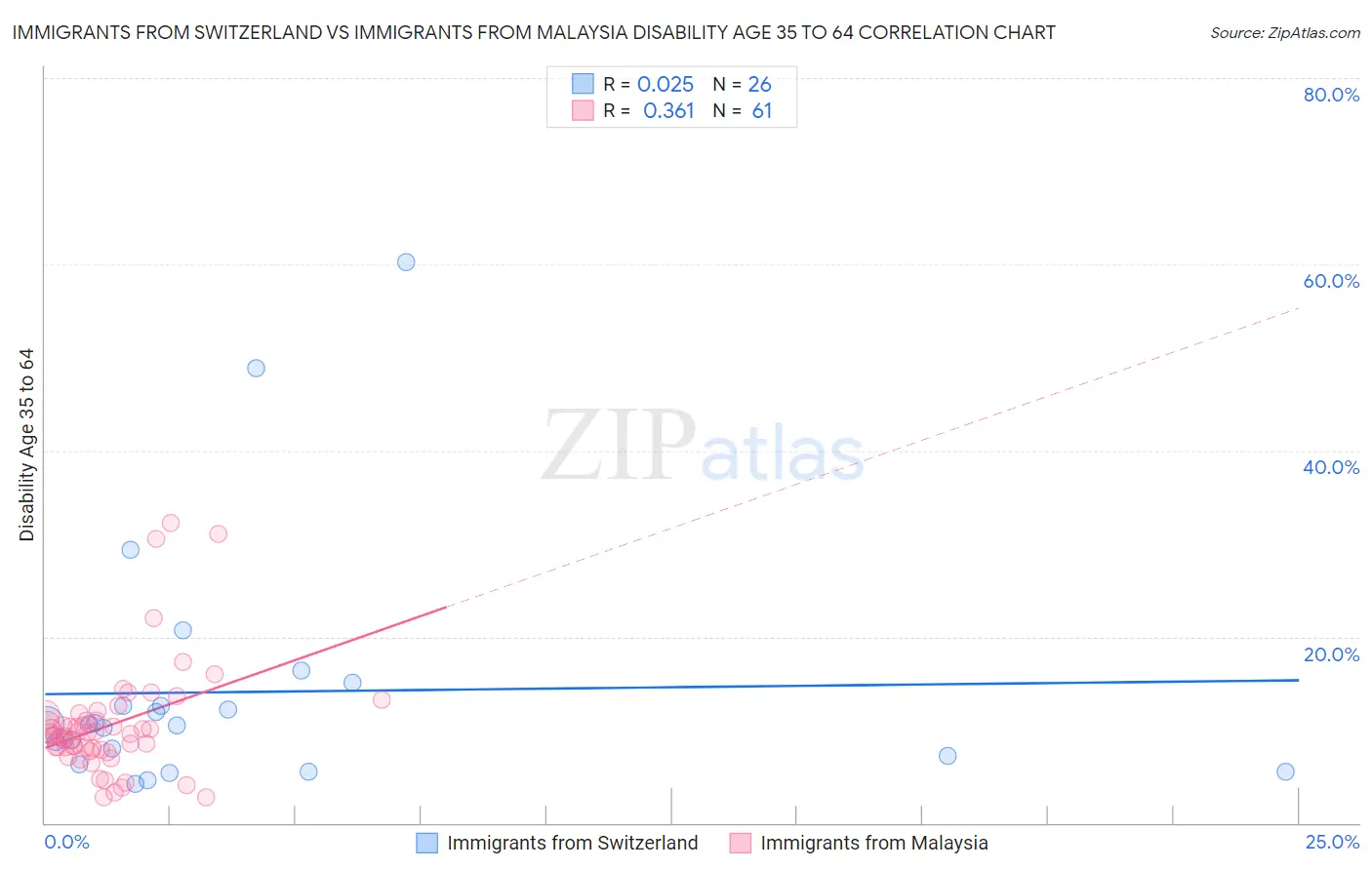 Immigrants from Switzerland vs Immigrants from Malaysia Disability Age 35 to 64