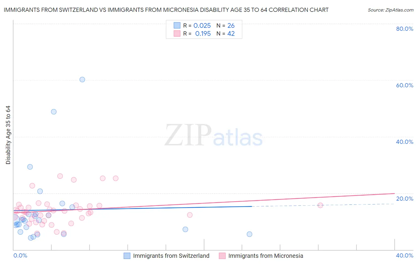 Immigrants from Switzerland vs Immigrants from Micronesia Disability Age 35 to 64