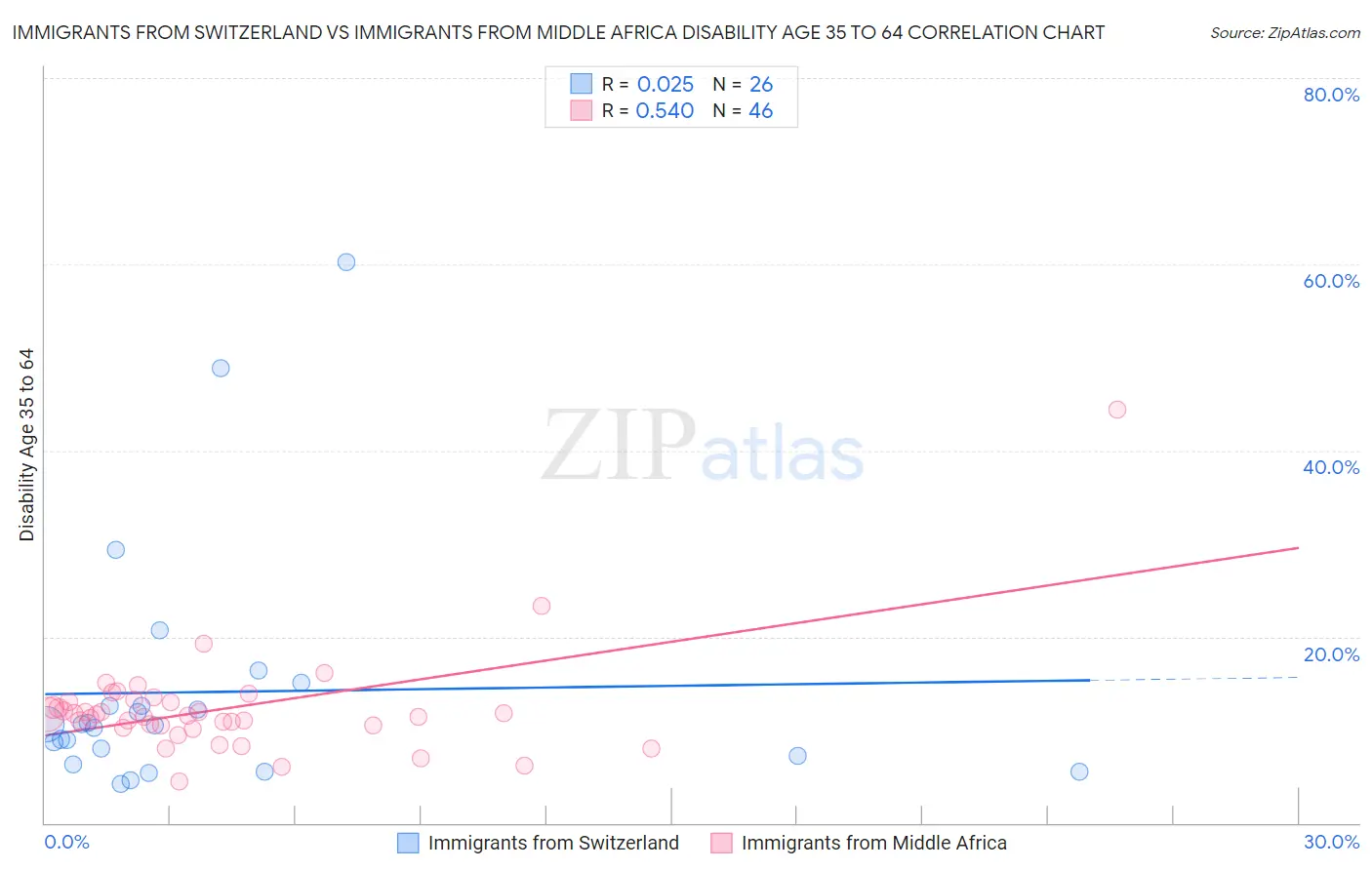 Immigrants from Switzerland vs Immigrants from Middle Africa Disability Age 35 to 64
