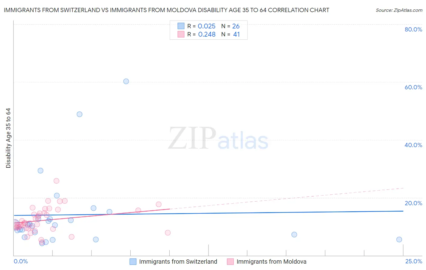 Immigrants from Switzerland vs Immigrants from Moldova Disability Age 35 to 64