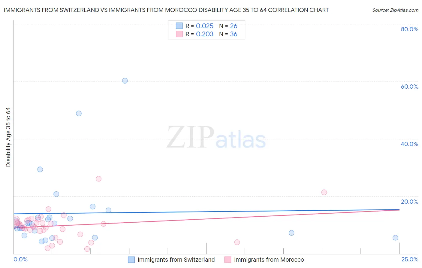 Immigrants from Switzerland vs Immigrants from Morocco Disability Age 35 to 64